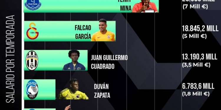 Los salarios de James Rodríguez y otros jugadores de la Selección Colombia