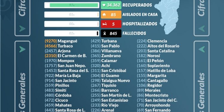 Reporte de casos – Puesto de Mando Unificado de Bolívar