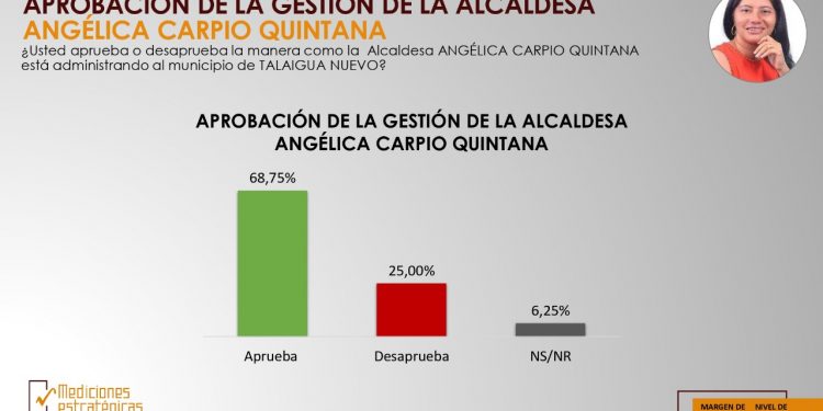 ALCALDESA DE TALAIGUA ENTRE LOS 10 MEJORES ALCALDES DE BOLIVAR