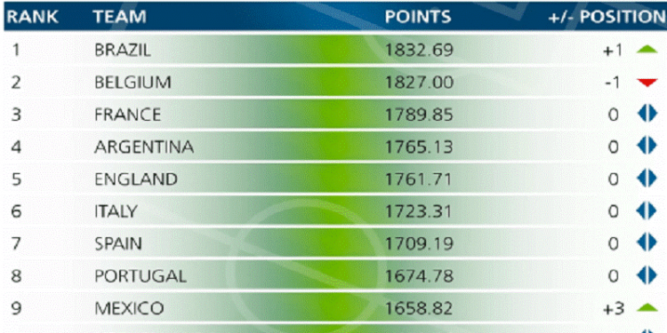 Colombia subió dos puestos en el Ranking FIFA